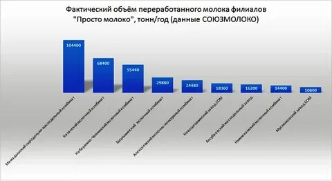 Объем переработки