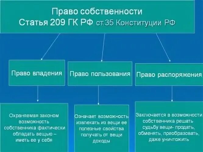 Владение гражданское право рф. Право собственности. Право собственности в РФ. Право собственности в гражданском праве. Собственность и право собственности в гражданском праве.