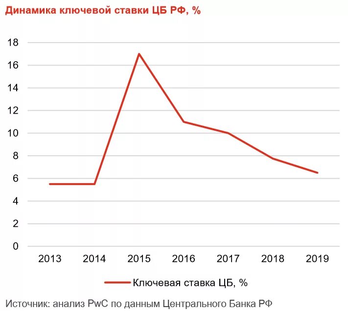 Банк снизит ставки