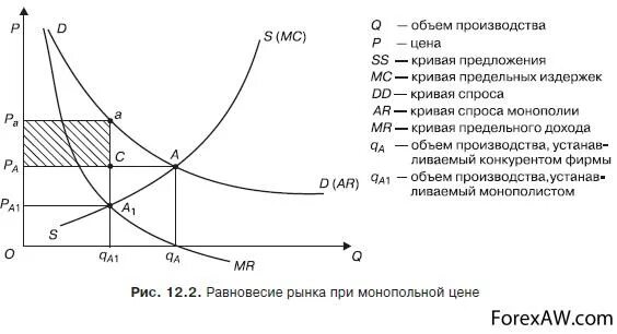 Рост монополий пришелся. Спрос монополиста график. Экономическая прибыль монополии график. Экономический график спроса и предложения. Прибыль на графике спроса и предложения.