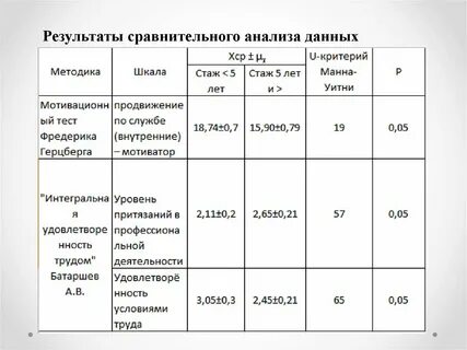 Сравнение результатов исследований