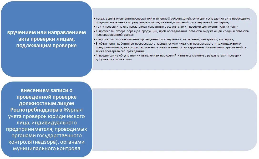 Проверка на сайте роспотребнадзора. Проверки Роспотребнадзора схема. Подлежит проверки или проверке. Порядок проведения проверок Роспотребнадзором. Плановая проверка Роспотребнадзора требования.