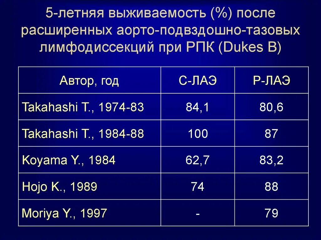 3 стадия рака яичников выживаемость после операции