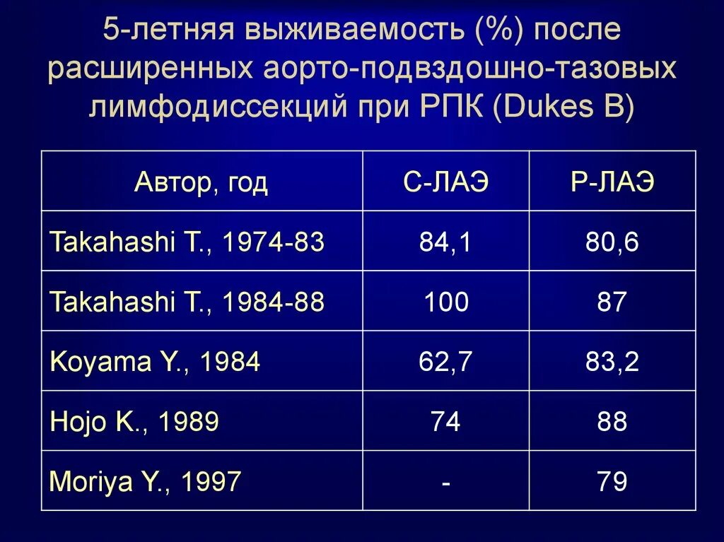 Подвздошная лимфодиссекция. Тазовая лимфодиссекция. Разрез при тазовой лимфодиссекции. Подвздошная лимфодиссекция протокол. 3 стадия рака яичников выживаемость после операции