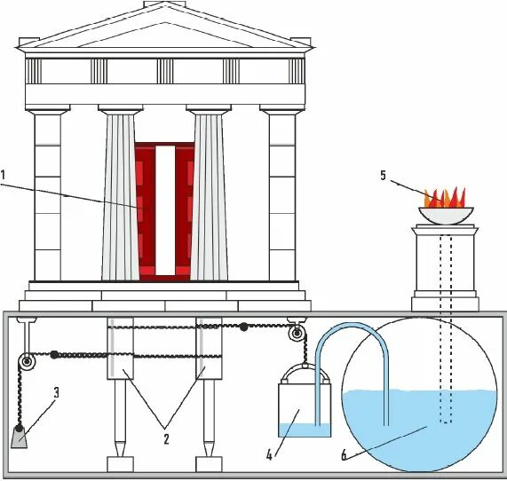 Автоматически открывающиеся двери. Герон александрийский изобретения автоматические двери. автоматические двери герона александрийского. герон александрийский и двери храма. театр герона александрийского.
