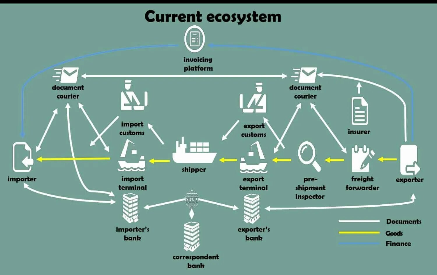 Import include. Logistic ecosystem. Finance ecosystem параллельные Цепочки. Ecosystems and environment. Bank ecosystem.