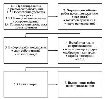 Определение процесса сопровождения