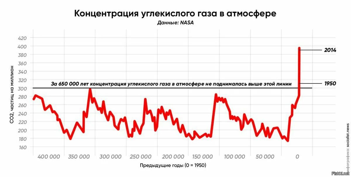 Изменение концентрации углекислого газа в атмосфере. Концентрация углекислого газа в атмосфере. Уровень углекислого газа в атмосфере. Изменение концентрации углекислого газа в атмосфере график. Содержание углекислого газа в атмосфере.