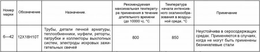 Маркировка стали 12x18h10t. Нержавейка марка 12х18н10т расшифровка. Нержавеющая сталь 12х18н10т характеристики. 12х18н10т сталь таблица. Марка 12х18н10т расшифровка