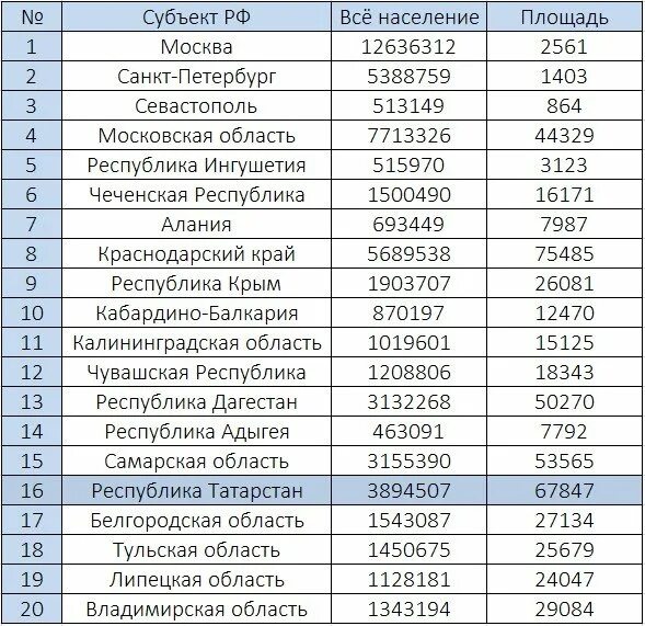 Какая численность республики татарстан. Города Татарстана список. Города Татарстана список по численности населения. Города Татарстана список по численности. Районы Татарстана список по алфавиту.