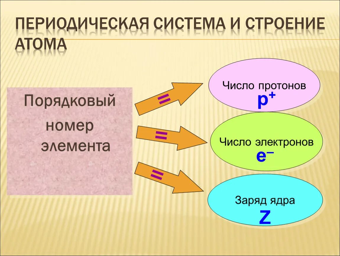 Презентация по химии "Строение атома"