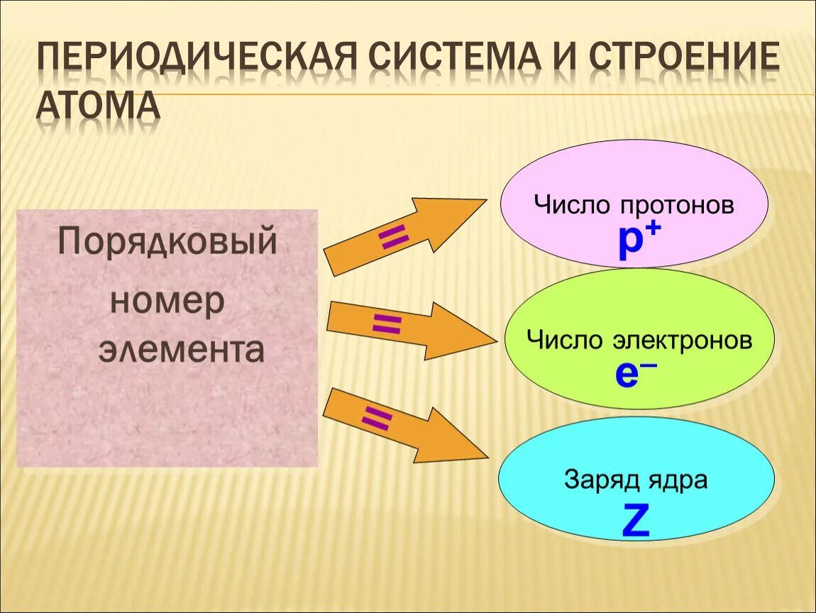 Строение атома 8 класс. Строение атома химия 8 класс. Схема строения атома 8 класс химия. Основные сведения о строении атома. Строение атомов 8 класс урок