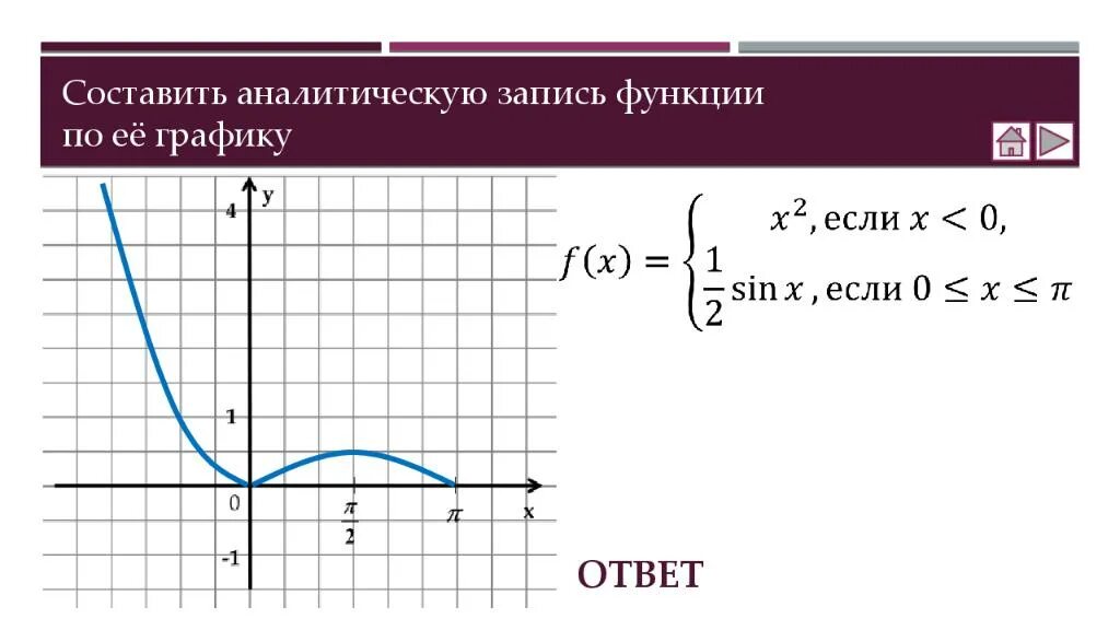 Функции записи. Аналитическая запись функции. как составить аналитическую запись функции по графику. состпвь аналитическую запись. составление аналитической записи линейной функции по графику.