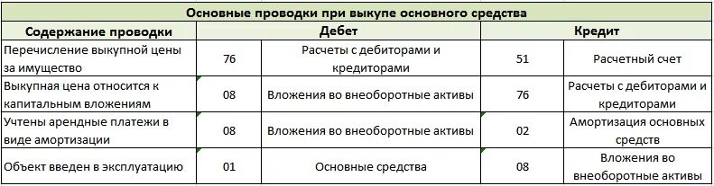 Аренда основные проводки. Ввод основных средств проводки. Ввод в эксплуатацию основного средства проводка. Объект введен в эксплуатацию проводки. Основное средство введено в эксплуатацию проводка проводка.