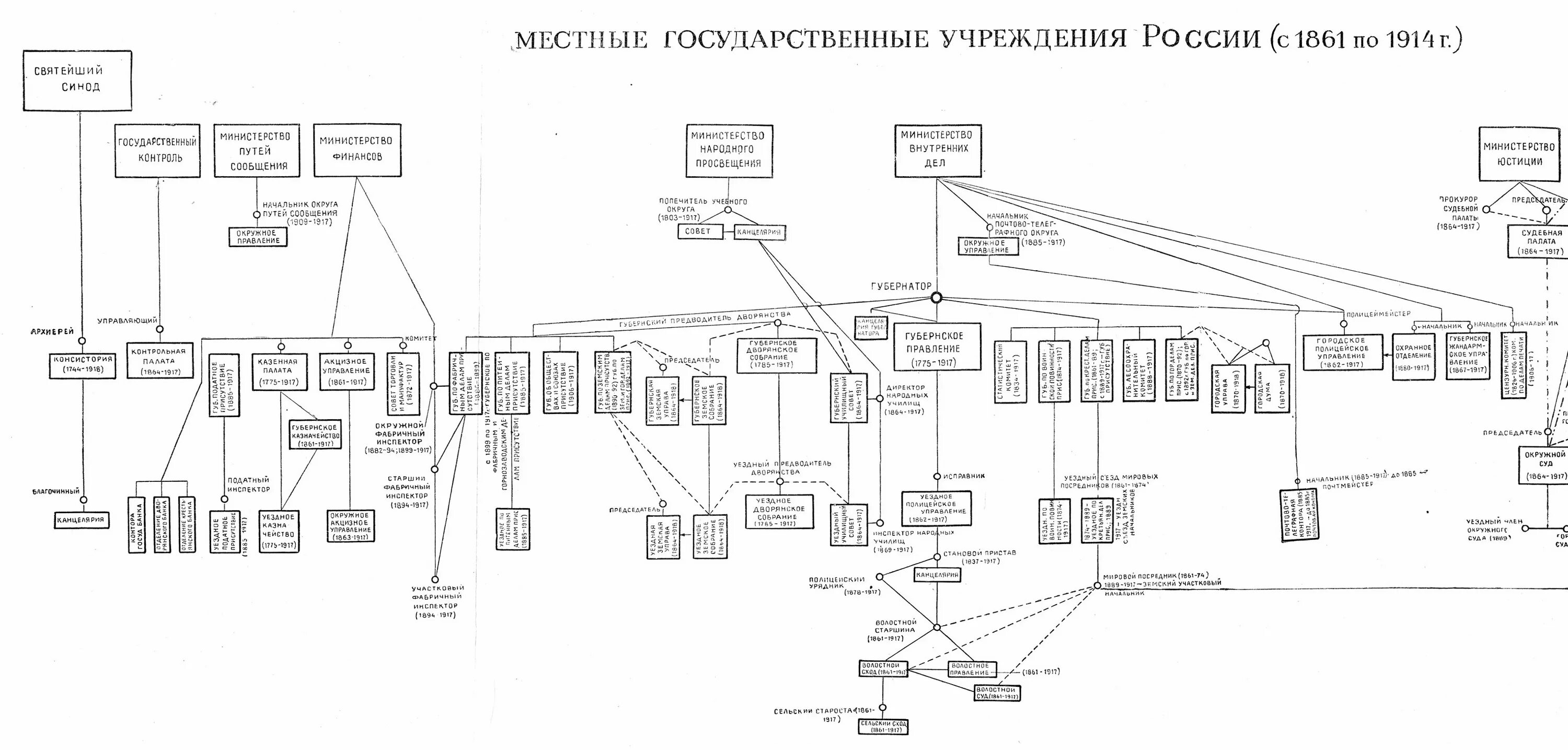 Государственные учреждения дореволюционной России.. Схема гос устройства России 1906 года. Государственный аппарат России с 1917. Высшие государственные учреждения Российской империи. Карта государственного учреждения