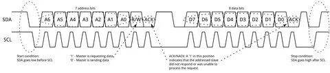 Address bits 6