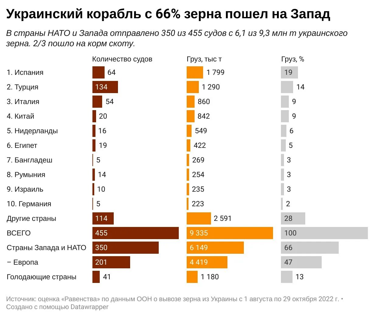 Почему зерно украины. Куда шло зерно по зерновой сделке. Зерновая сделка корабли. Зерновая сделка статистика. Количества зерна в странах.