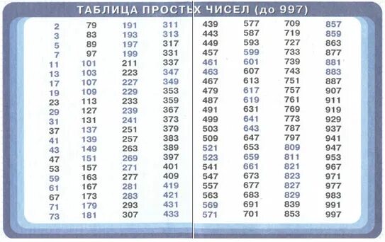 Простые числа 1 2 3 5 7. Таблица простых чисел 6 класс математика. Таблица простых чисел в учебнике 6 класс. Таблица простых чисел до 50. Таблица составных чисел 5 класс математика.