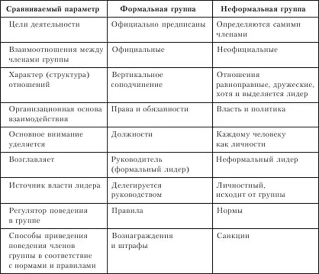 Характеристики формальной и неформальной организации. Различия между формальной и неформальной группой. Характеристика формальных и неформальных групп. Различие формальных и неформальных групп в организации.