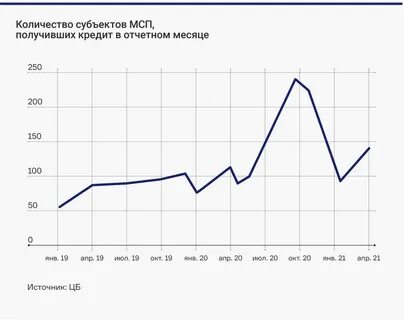 Кредит 2021 году