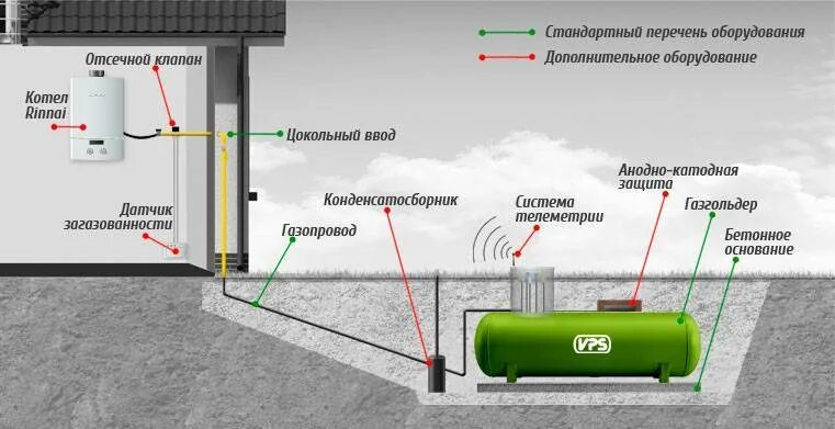 Какой газ идет дома. Какой газ идет дома. Автономная газификация схема. Какой газ идет дома. Схема установки газгольдера.