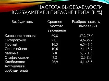 Наиболее острый