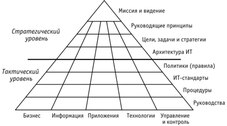 Информационные технологии по уровню управления. Тактический уровень управления. стратегический уровень управления. архитектура предприятия. элементы архитектуры предприятия.