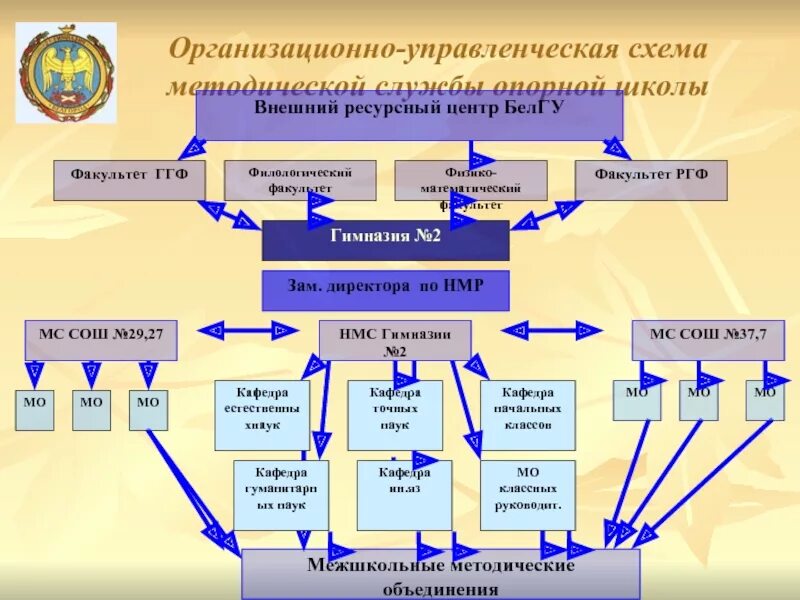 Развитие методической службы. Управленческая схема. Управленческая схема городской школы. Организационно-управленческая деятельность. Организационно-управленческая схема.