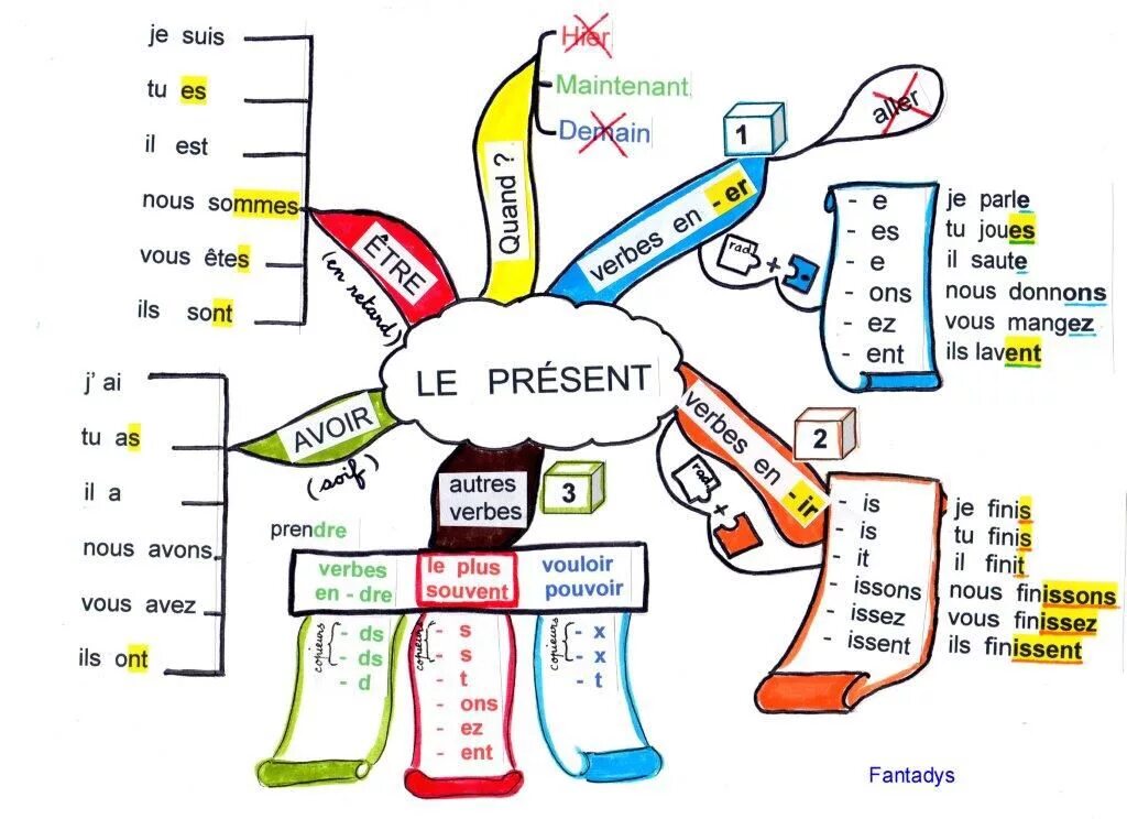 Глагол est. Задания для изучения французского языка. Таблицы для изучения французского языка. Конспекты по французскому языку. Задания по французскому языку для начинающих.