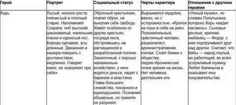 Характеристика хоря и калиныча 7 класс