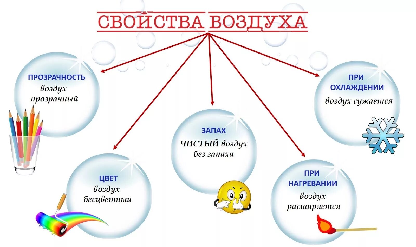 Что не является элементом воздуха. Свойства воздуха для дошкольников. Схемы свойства воздуха для дошкольников. Схема воздуха. Свойства воздуха схема.