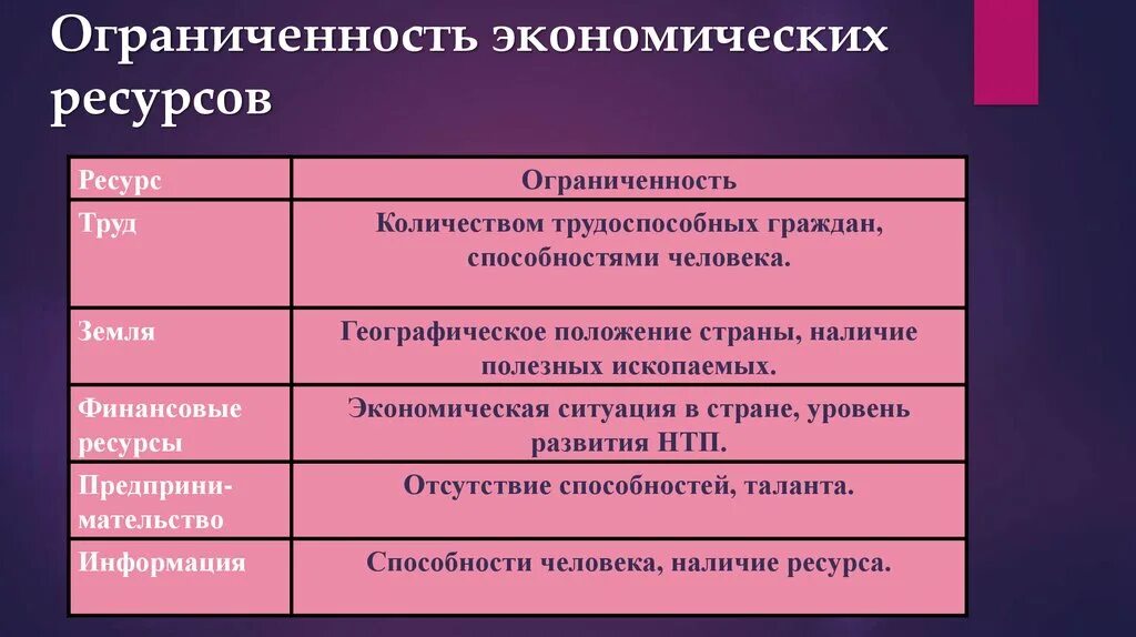 Ограниченность факторов производства примеры. Ограниченность экономических ресурсов. Примеры ограниченности ресурсов. Пути решения ограниченности ресурсов. Проблема ограниченности ресурсов.