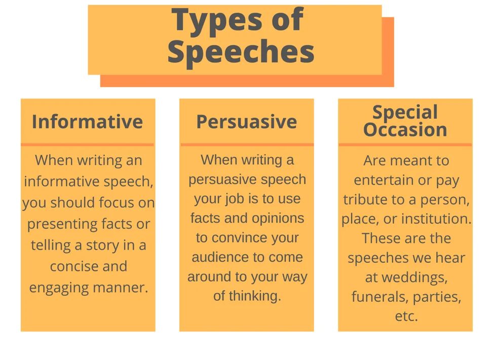 Types of writing. Types of speech. types of speech in english. different types of speech. types of informative speech.