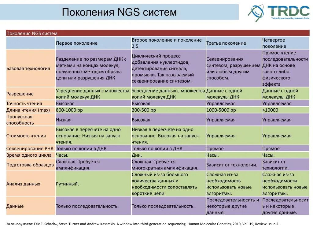 3 поколение сравнение. Методы секвенирования нового поколения. Секвенирование 2 поколения. Сравнение методов секвенирования. Секвенирования поколения методы первого поколения.