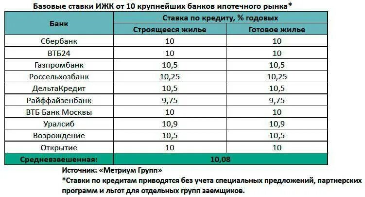 Ставки по кредитам на жилье. Какая ставка по ипотеке. Какой сейчас процент по ипотеке. Ставка процент на ипотеку 2021. Ипотечная ставка в банках.