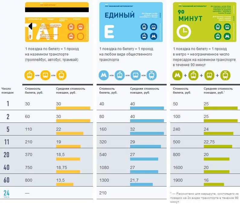 Проездные на какой транспорт. Поездка тройки на 60 поездок. Безлимитный проездной. Безлимитный проездной на автобус. Карта тройка тарифы.