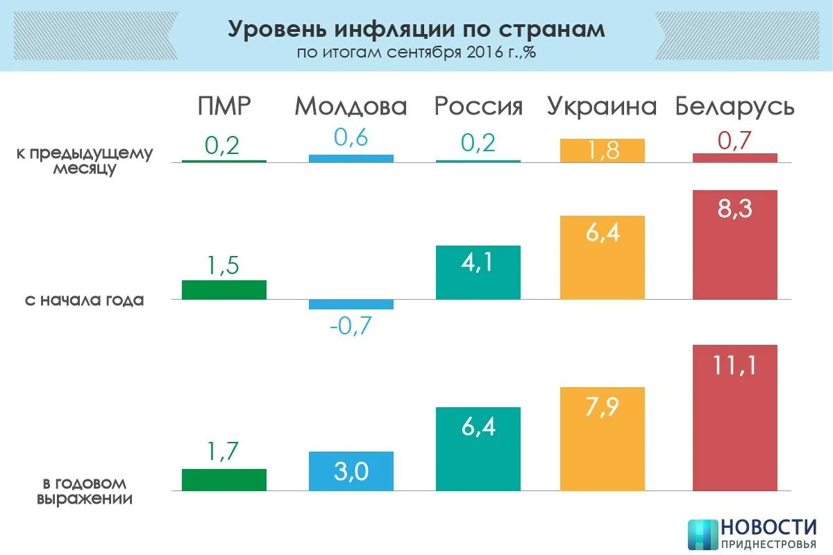 Уровень жизни в Приднестровье и Молдавии. Инфляция Молдова. Цены в Приднестровье. Приднестровье сегодня уровень жизни.