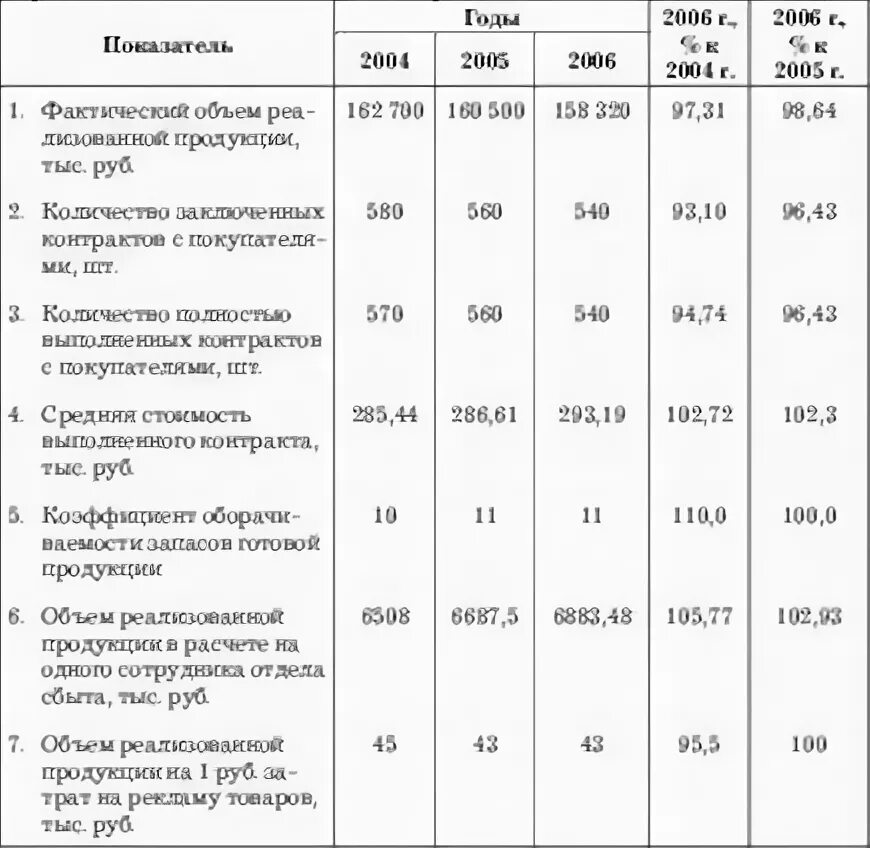 Какой показатель не отражает результативность деятельности вожатого