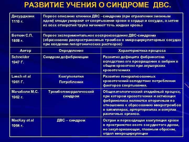 Развития двс синдрома. ДВС синдром классификация. Лабораторные признаки ДВС синдрома. Клинические проявления ДВС синдрома. Таблица по ДВС синдрому.