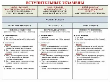 Что нужно сдавать чтобы поступить на хореографа