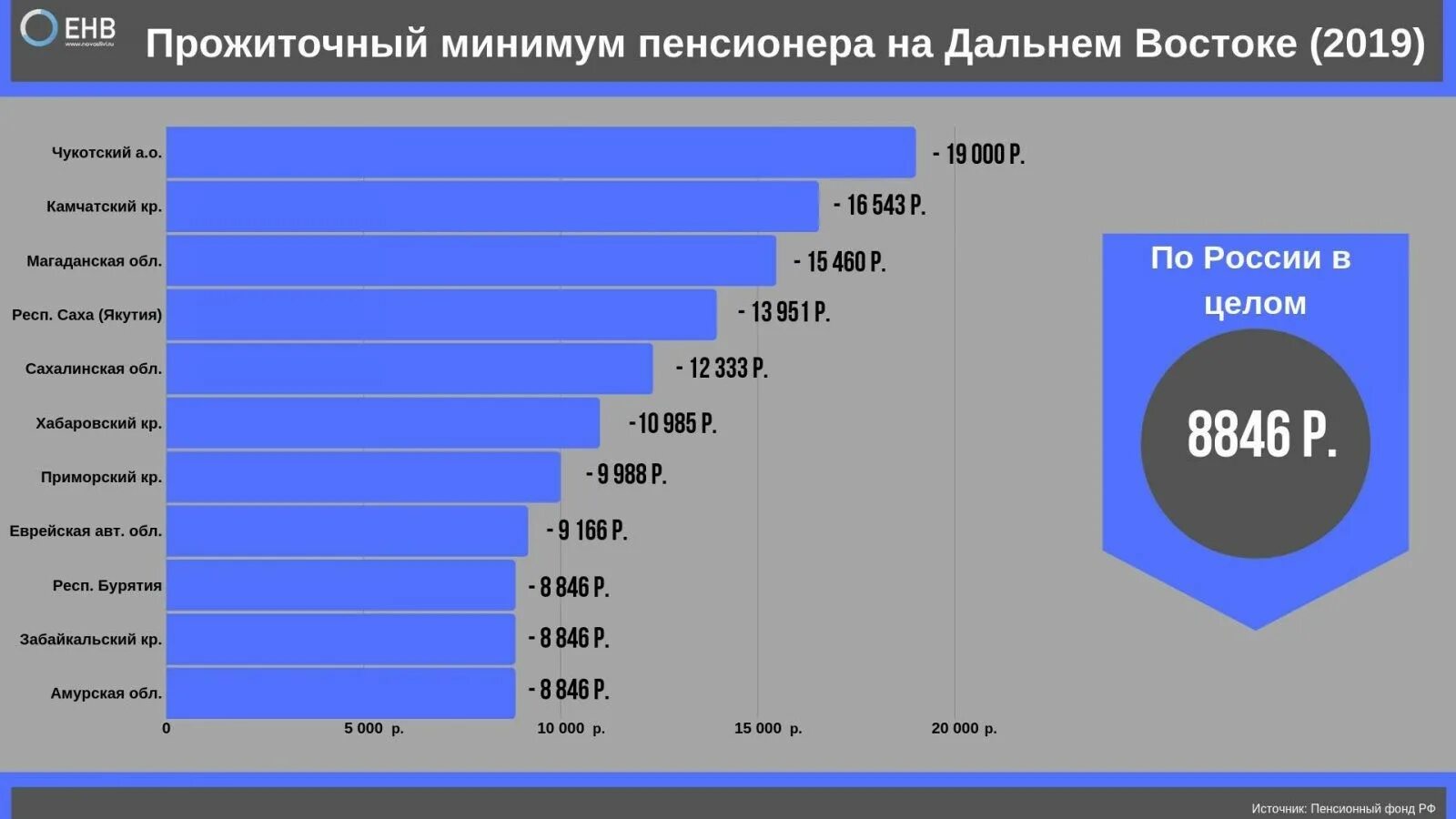 Прожиточный минимум ярославская область 2024 год. Прожиточный минимум по годам в России 2020. Минимальный прожиточный минимум. Прожиточный минимум пенсионера. Прожиточный минимум в 2019 году.