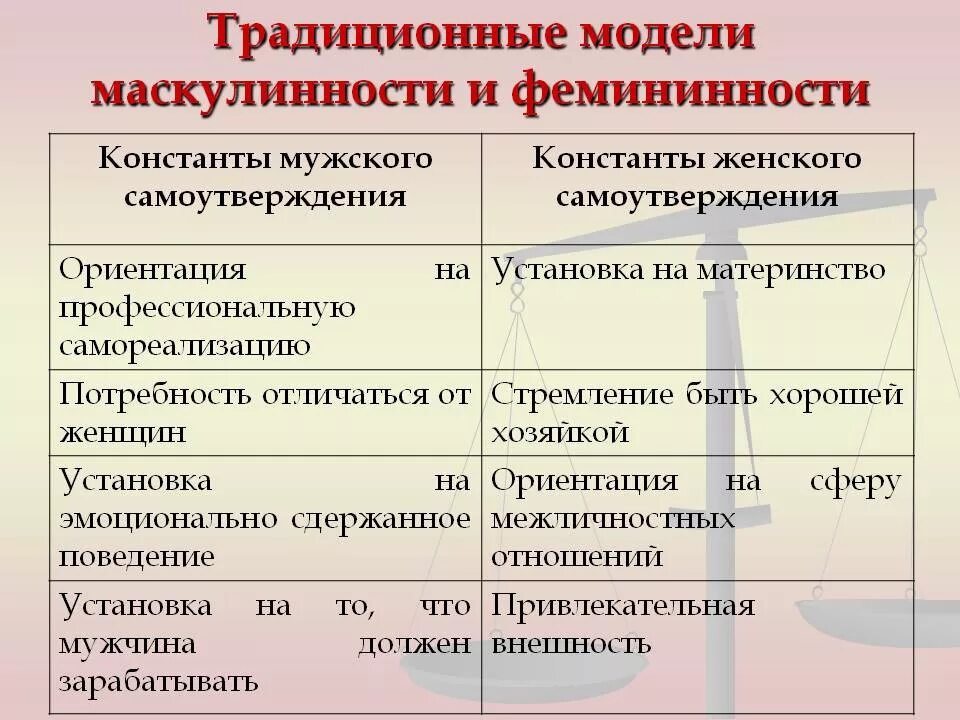 Маскулинность и фемининность