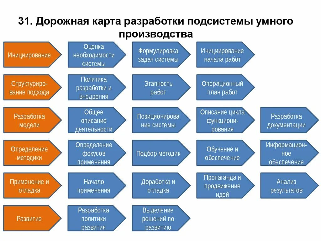 Дорожная карта этапы. Дорожная карта. Дорожная карта разработки. Дорожная карта проекта. Дорожная карта разработки по.