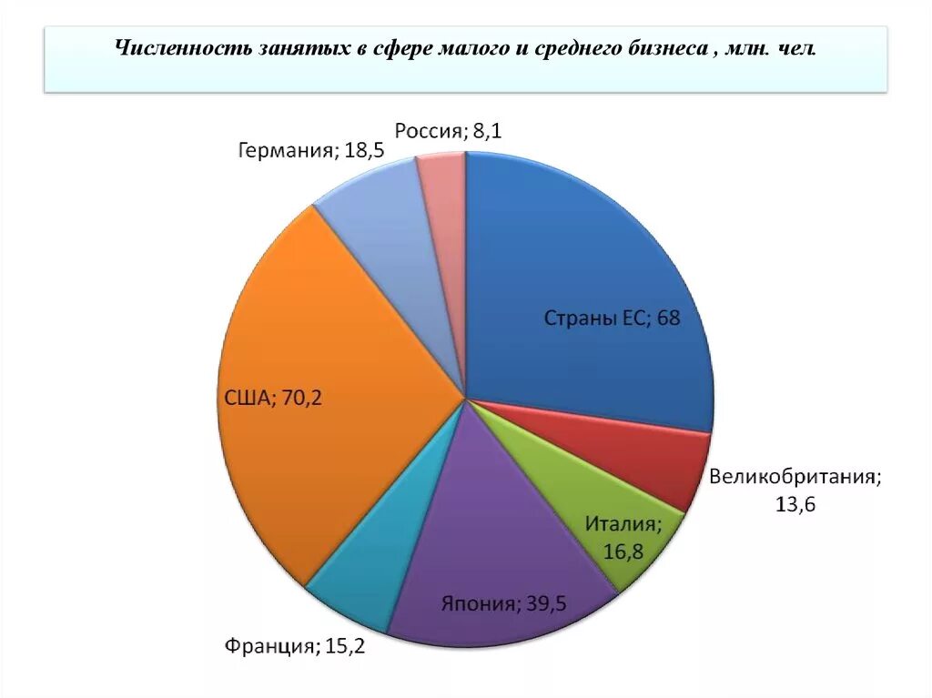 Сфере малого и среднего. Занятые в сфере малого и среднего бизнеса. процентное соотношение малого бизнеса в россии. крупные сферы бизнеса. сферы предприятий малого и среднего бизнеса.