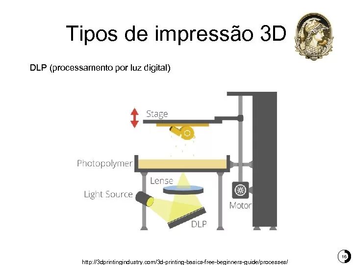 Lighting process. 3d принтеры SLA/DLP. DLP (Digital Light processing) принтер. 3d принтеры схемы SLA. SLA DLP LCD.