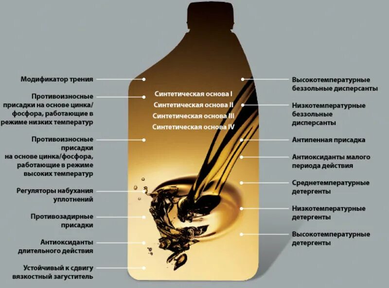 Автомобильные масла характеристика. Присадка для моторного масла состав. Моторное масло состоит присадок. Присадки в синтетических маслах состав. Перечислите присадки добавляемые в трансмиссионные масла.