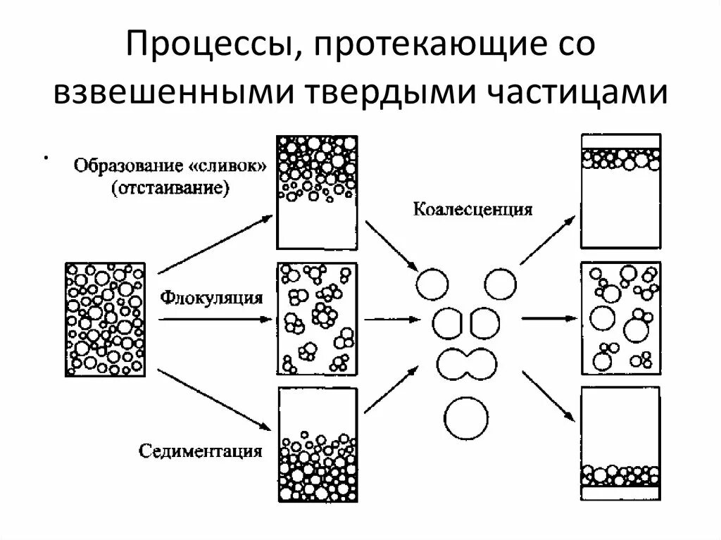 Разрушение эмульсий. Схема процесса седиментации:. Физические методы разрушения эмульсий. Седиментация эмульсии. Седиментация в дисперсных системах.