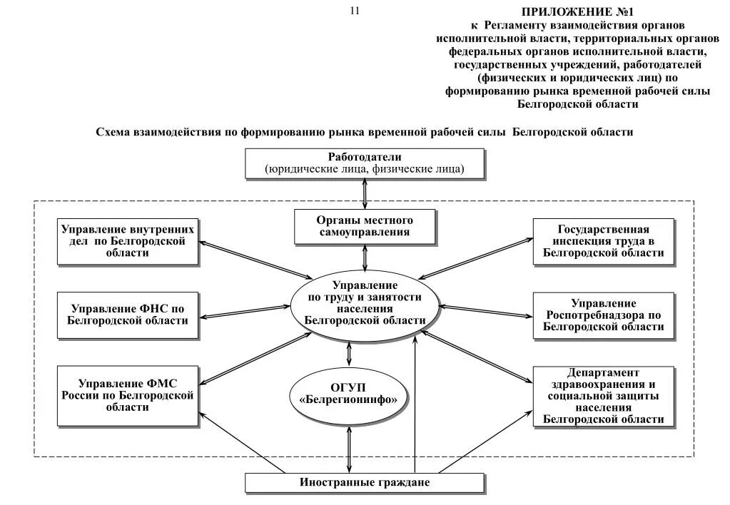 Структура органов власти Белгородской области схема. Органы исполнительной власти Белгородской области схема. Схема структура государственной службы занятости. Управление занятостью населения. Власть в системе социального управления