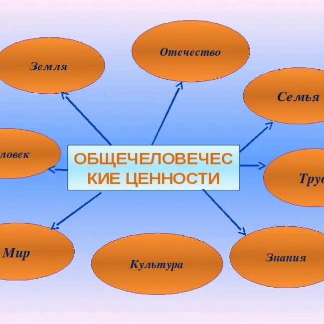Кластер ценности семьи. Кластер на тему духовные ценности. Человеческие ценности схема. Общечеловеческие ценности. Кластер ценности человека обществознание.