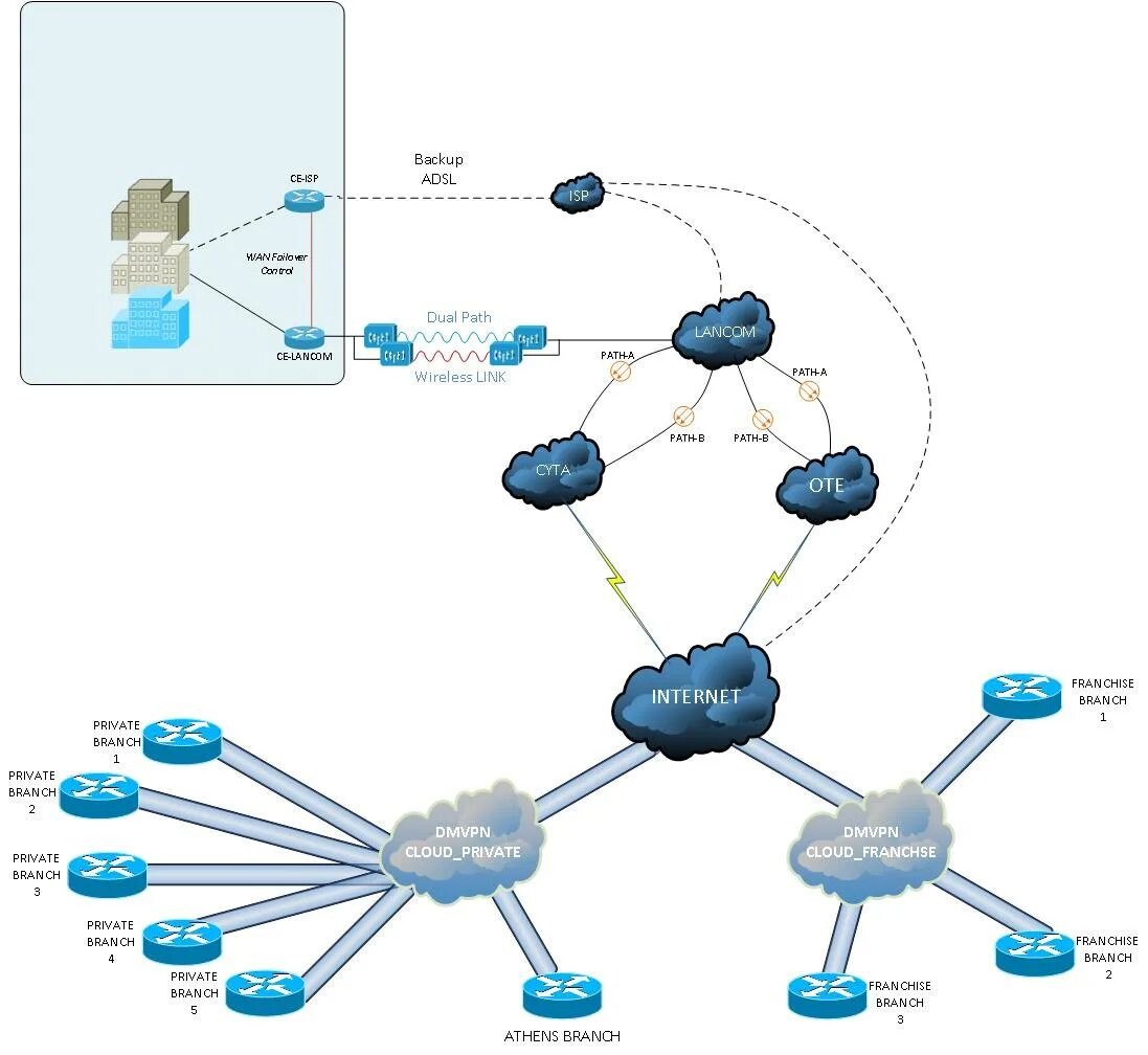 Местоположение vpn. Впн и IP. VPN концентратор Cisco. Схема IP VPN. Внутрикорпоративные сети VPN.